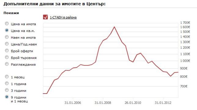 Evolución de los precios de pisos en Sofia Bulgaria